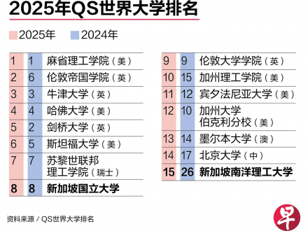 联合早报:QS世界大学排名 国大稳居第八南大升至15名